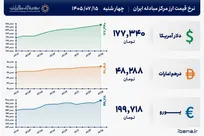 قیمت دلار و یورو مرکز مبادله ایران؛ امروز چهارشنبه ۱۵ مهر ۱۴۰۵