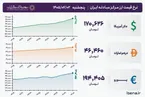 قیمت دلار و یورو مرکز مبادله ایران؛ امروز پنجشنبه دوم مهر ۱۴۰۵