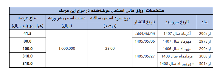 نتیجه حراج دهم اوراق دولتی و زمان حراج یازدهم اعلام شد. نتیجه حراج دهم اوراق دولتی و زمان حراج یازدهم اعلام شد.
