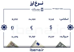 قیمت دلار و یورو در مرکز مبادله ایران؛ دوشنبه ۸ اردیبهشت