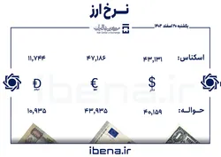 قیمت دلار و یورو در مرکز مبادله ایران؛ یکشنبه ۲۰ اسفند