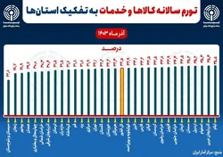 تورم سالانه کالا&zwnj;ها و خدمات به تفکیک استان&zwnj;ها