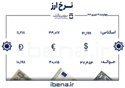 قیمت دلار و یورو در مرکز مبادله ایران؛ چهارشنبه ۲۹ شهریور
