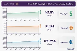 قیمت دلار و یورو مرکز مبادله ایران؛ امروز چهار&zwnj;شنبه ۳۱ تیر ۱۴۰۵