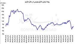 رشد ریالی؛ کاهش دلاری