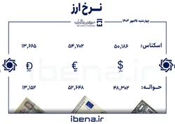 قیمت دلار و یورو در مرکز مبادله ایران؛ چهارشنبه ۲۵ مهر