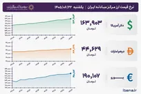قیمت دلار و یورو مرکز مبادله ایران؛ امروز یک‌شنبه ۲۲ شهریور ۱۴۰۵