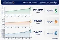 قیمت دلار و یورو مرکز مبادله ایران؛ امروز دوشنبه ۲۷ مهر ۱۴۰۵
