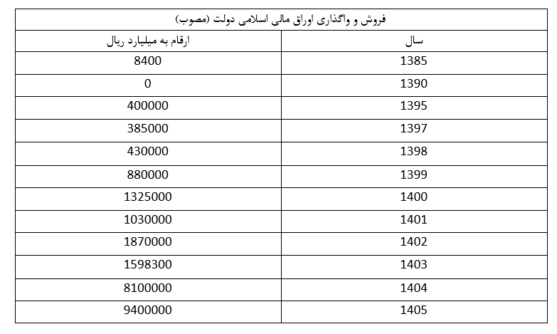 سهم جهش یافته اوراق مالی اسلامی در تامین منابع دولت سهم جهش یافته اوراق مالی اسلامی در تامین منابع دولت