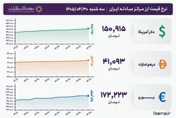 قیمت دلار و یورو مرکز مبادله ایران؛ امروز سه&zwnj;شنبه ۳۰ تیر ۱۴۰۵