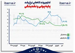 تداوم روند کاهشی نرخ رشد پایه پولی و نقدینگی