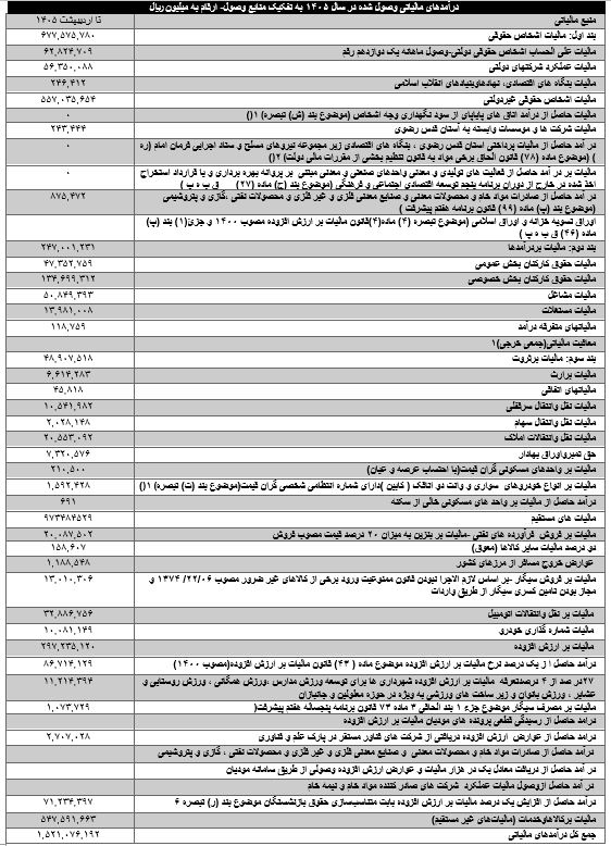 وصول مالیات تحت تاثیر جنگ کاهش یافت