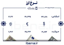 قیمت دلار و یورو در مرکز مبادله ایران؛ سه&zwnj;شنبه ۲۵ اردیبهشت