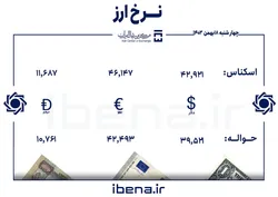 قیمت دلار و یورو در مرکز مبادله ایران؛ چهار&zwnj;شنبه ۱۸ بهمن
