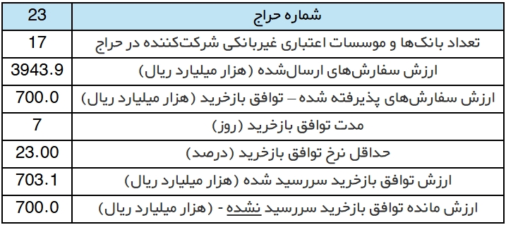 گزارش عملیات اجرایی سیاست پولی گزارش عملیات اجرایی سیاست پولی