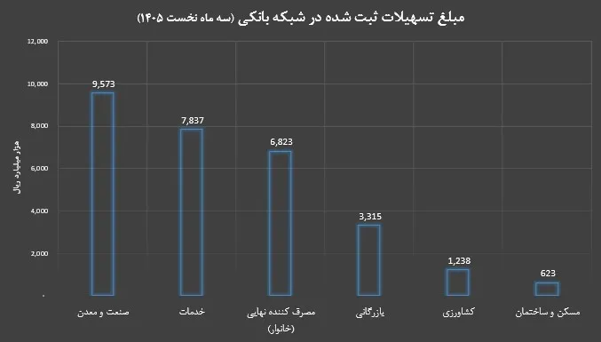 مبلغ تسهیلات