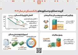 کاهش ناترازی بانک مسکن در ده&zwnj;ماهه گذشته