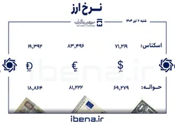 قیمت دلار و یورو در مرکز مبادله ایران؛ شنبه ۷ تیر