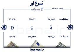 قیمت دلار و یورو در مرکز مبادله ایران؛ چهارشنبه ۳ مرداد