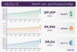 قیمت دلار و یورو مرکز مبادله ایران؛ امروز شنبه ۲۱ شهریور ۱۴۰۵