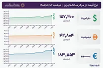 قیمت دلار و یورو مرکز مبادله ایران؛ امروز دوشنبه دوم شهریور ۱۴۰۵