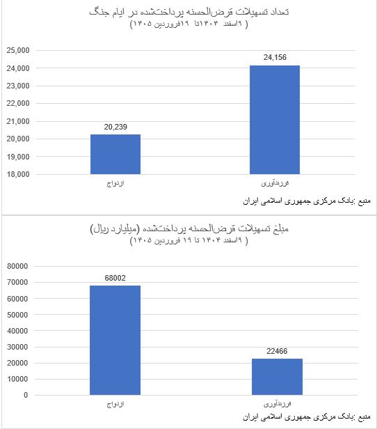 پرداخت بیش از ۴۴ هزار وام قرض‌الحسنه در ایام جنگ