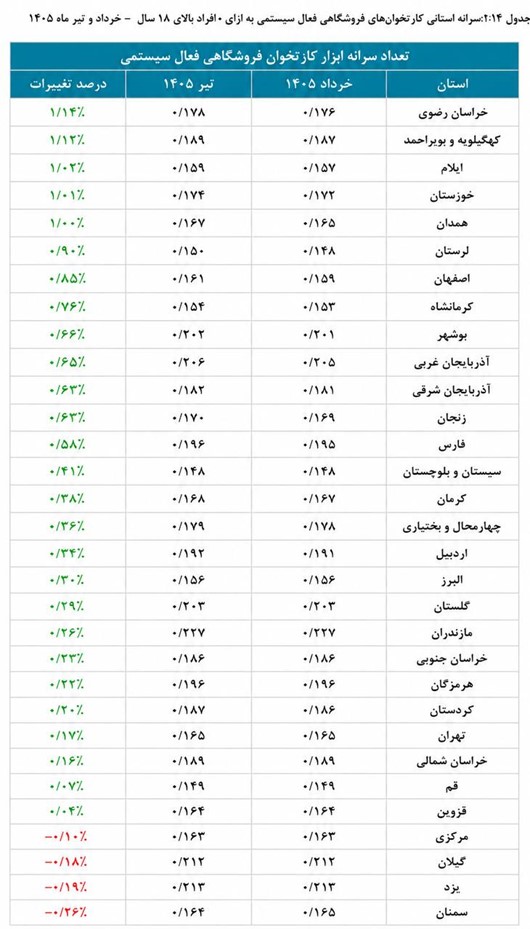 کارتخوانها در کدام استانها اشباعترند؟ / مازندران صدرنشین، سیستانوبلوچستان در قعر جدول کارتخوانها در کدام استانها اشباعترند؟ / مازندران صدرنشین، سیستانوبلوچستان در قعر جدول