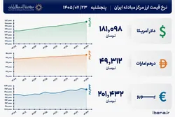 قیمت دلار و یورو مرکز مبادله ایران؛ امروز پنجشنبه ۲۳ مهر ۱۴۰۵