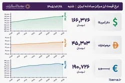 قیمت دلار و یورو مرکز مبادله ایران؛ امروز شنبه ۲۸ شهریور ۱۴۰۵