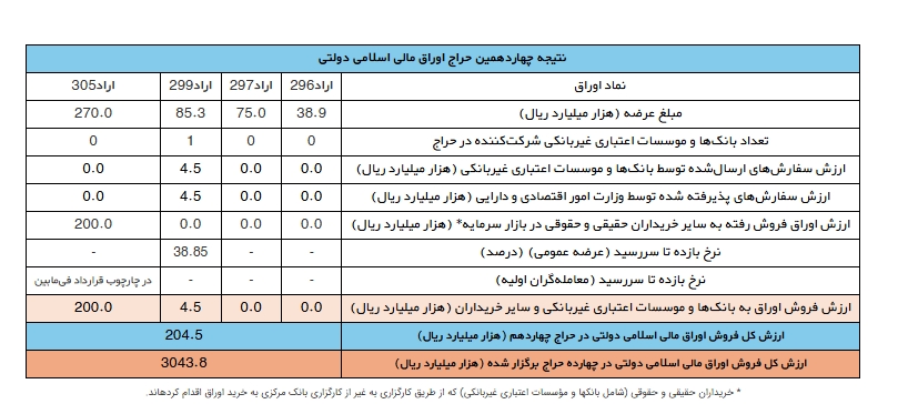 نتیجه چهاردهمین حراج اوراق مالی اسلامی دولتی اعلام شد