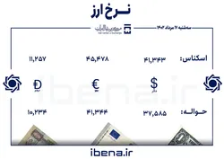قیمت دلار و یورو در مرکز مبادله ایران؛ امروز سه&zwnj;شنبه ۱۷ مرداد