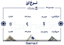 قیمت دلار و یورو در مرکز مبادله ایران؛ شنبه ۱ مهر