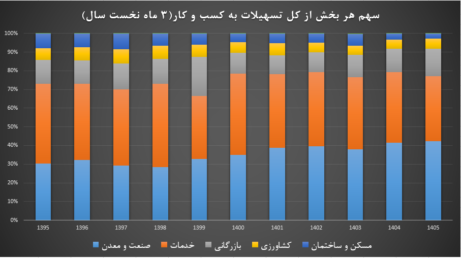 رشد ۸۰ درصدی تسهیلات در بهار