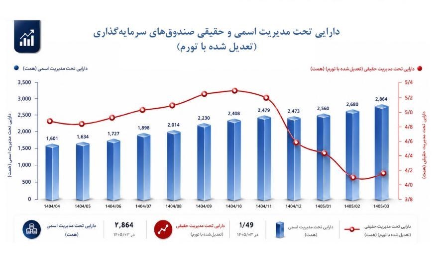 دارایی صندوقهای سرمایهگذاری با رشد ۷۹ درصدی به ۲۸۶۴ همت رسید دارایی صندوقهای سرمایهگذاری با رشد ۷۹ درصدی به ۲۸۶۴ همت رسید