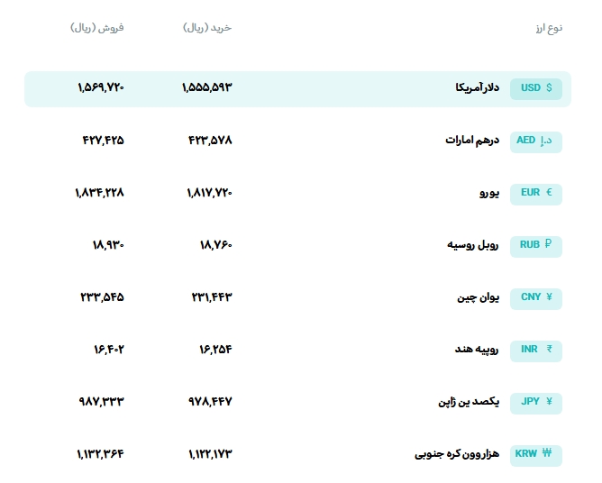 قیمت دلار و یورو مرکز مبادله ایران؛ امروز یکشنبه اول شهریور ۱۴۰۵ قیمت دلار و یورو مرکز مبادله ایران؛ امروز یکشنبه اول شهریور ۱۴۰۵