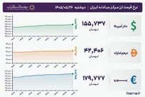قیمت دلار و یورو مرکز مبادله ایران؛ امروز دوشنبه ۲۶ مرداد ۱۴۰۵