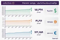 قیمت دلار و یورو مرکز مبادله ایران؛ امروز پنج‌شنبه اول مرداد ۱۴۰۵