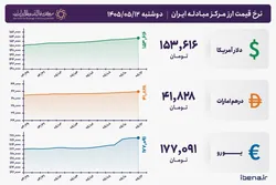 قیمت دلار و یورو مرکز مبادله ایران؛ امروز دوشنبه ۱۲ مرداد ۱۴۰۵
