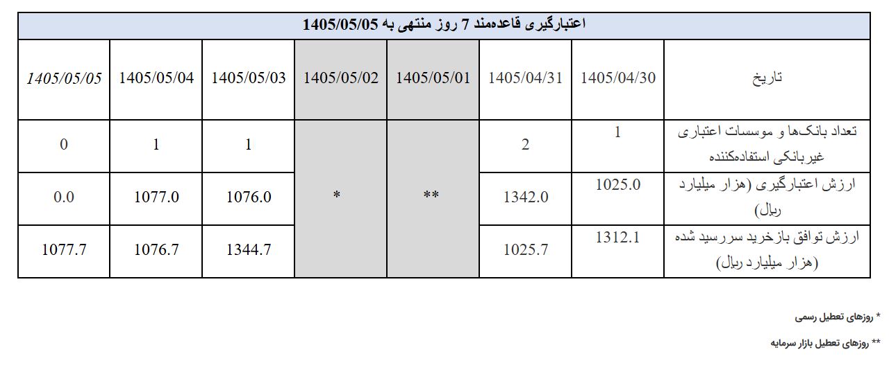 بانک مرکزی ۶۰ همت به بازار بین‌بانکی تزریق کرد