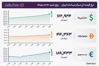 قیمت دلار و یورو مرکز مبادله ایران؛ امروز پنجشنبه ۱۹ شهریور ۱۴۰۵