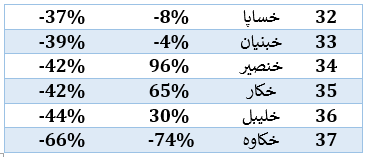 رشد اندک درآمدی خودروییها در تیرماه رشد اندک درآمدی خودروییها در تیرماه
