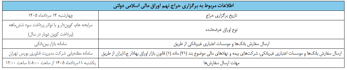 نتیجه هشتمین مرحله از حراج اوراق مالی اسلامی دولتی در سال ۱۴۰۵ و برگزاری حراج نهم نتیجه هشتمین مرحله از حراج اوراق مالی اسلامی دولتی در سال ۱۴۰۵ و برگزاری حراج نهم