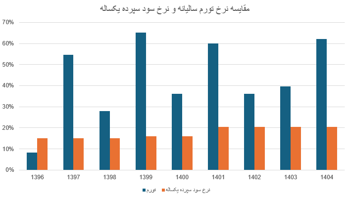 راز کاهش جذابیت سود بانکی راز کاهش جذابیت سود بانکی