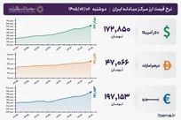 قیمت دلار و یورو مرکز مبادله ایران؛ امروز دوشنبه ۶ مهر ۱۴۰۵