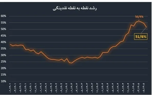 نمودار نمودار