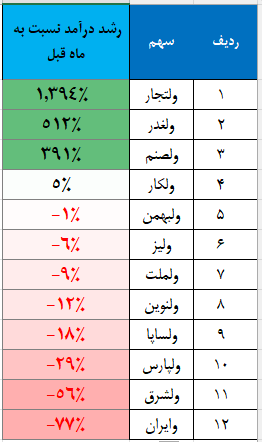 خرداد؛ ماهی سخت برای گروه لیزینگ خرداد؛ ماهی سخت برای گروه لیزینگ