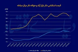 دو عامل کاهش نرخ دلار
