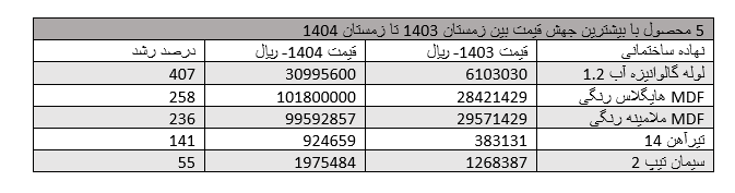 تغییرات جدید در رشد هزینه ساخت مسکن تغییرات جدید در رشد هزینه ساخت مسکن
