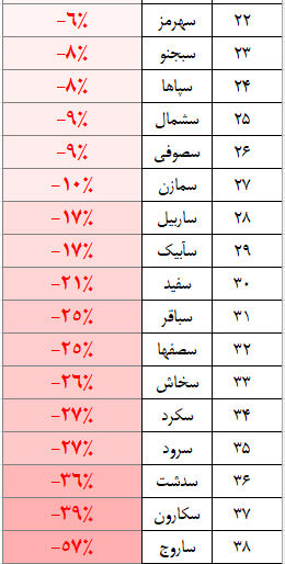 رشد درآمدی ۳۸ نماد سیمانی در بورس