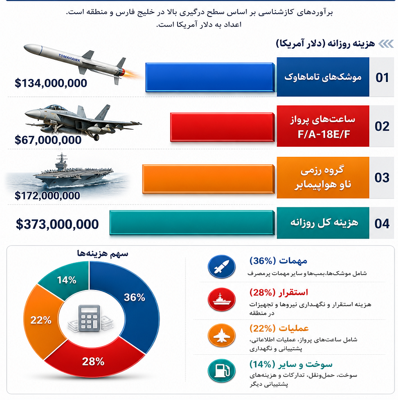 تاوان آتشافروزی؛ پشت پرده تجاوز ۴۰ میلیارد دلاری آمریکا علیه ایران تاوان آتشافروزی؛ پشت پرده تجاوز ۴۰ میلیارد دلاری آمریکا علیه ایران